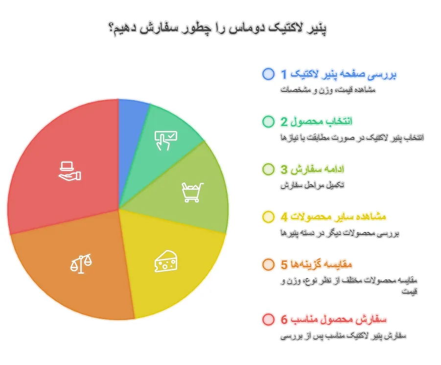 پنیر لاکتیک دوماس